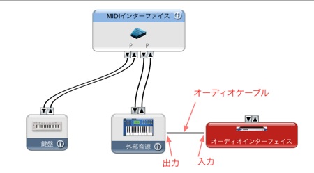 外部シンセ　オーディオインターフェイス