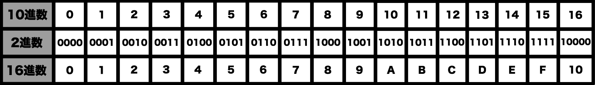 2進数、10進数、16進数_対応表